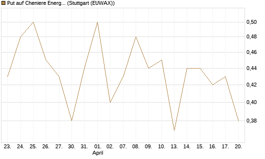 Put auf Cheniere Energy [J.P. Morgan Structured Products B.V.] Chart