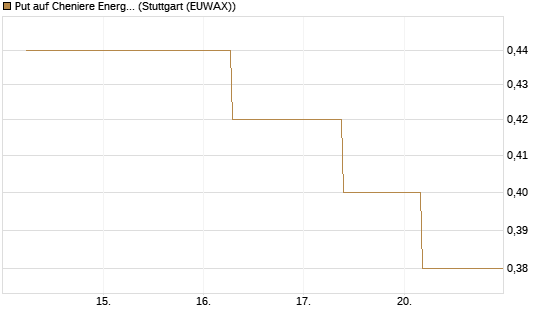 Put auf Cheniere Energy [J.P. Morgan Structured Products B.V.] Chart