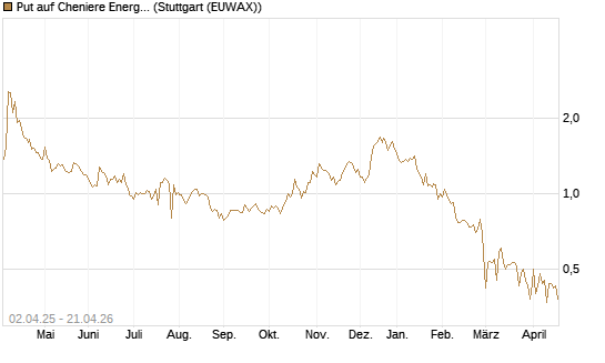 Put auf Cheniere Energy [J.P. Morgan Structured Products B.V.] Chart