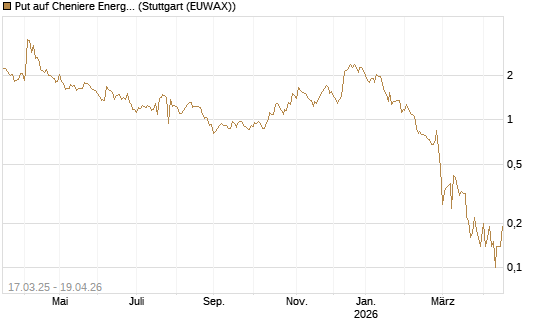 Put auf Cheniere Energy [J.P. Morgan Structured Products B.V.] Chart