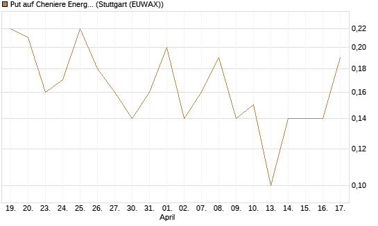 Put auf Cheniere Energy [J.P. Morgan Structured Products B.V.] Chart