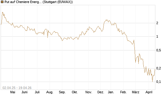 Put auf Cheniere Energy [J.P. Morgan Structured Products B.V.] Chart