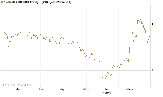 Call auf Cheniere Energy [J.P. Morgan Structured Products B.V.] Chart