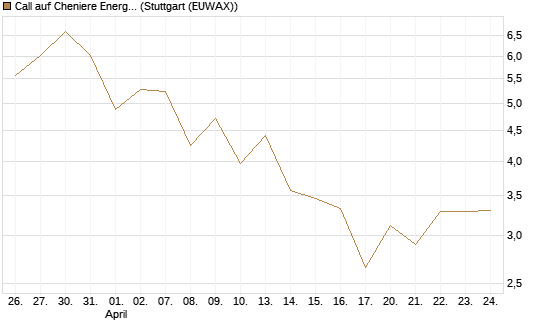 Call auf Cheniere Energy [J.P. Morgan Structured Products B.V.] Chart