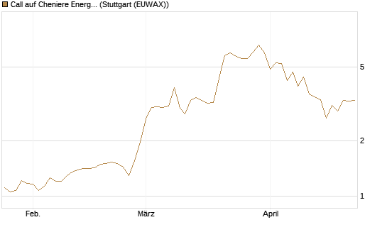 Call auf Cheniere Energy [J.P. Morgan Structured Products B.V.] Chart