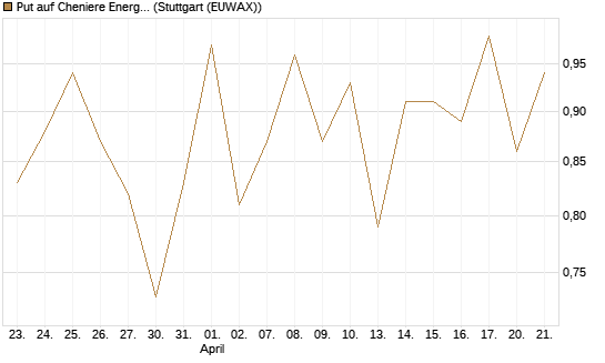 Put auf Cheniere Energy [J.P. Morgan Structured Products B.V.] Chart