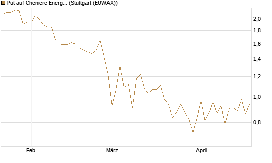 Put auf Cheniere Energy [J.P. Morgan Structured Products B.V.] Chart