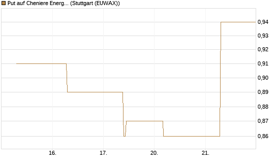 Put auf Cheniere Energy [J.P. Morgan Structured Products B.V.] Chart