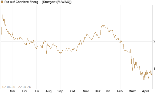 Put auf Cheniere Energy [J.P. Morgan Structured Products B.V.] Chart