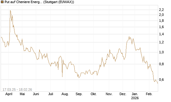 Put auf Cheniere Energy [J.P. Morgan Structured Products B.V.] Chart