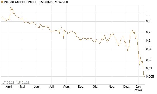 Put auf Cheniere Energy [J.P. Morgan Structured Products B.V.] Chart
