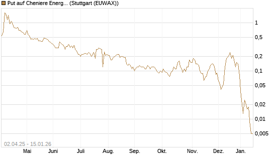 Put auf Cheniere Energy [J.P. Morgan Structured Products B.V.] Chart
