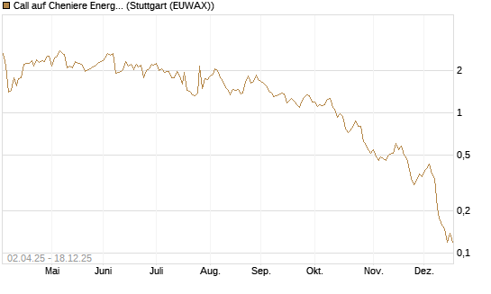 Call auf Cheniere Energy [J.P. Morgan Structured Products B.V.] Chart