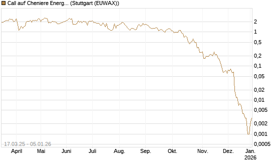 Call auf Cheniere Energy [J.P. Morgan Structured Products B.V.] Chart