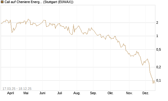 Call auf Cheniere Energy [J.P. Morgan Structured Products B.V.] Chart