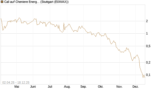 Call auf Cheniere Energy [J.P. Morgan Structured Products B.V.] Chart