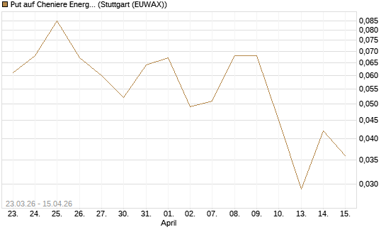 Put auf Cheniere Energy [J.P. Morgan Structured Products B.V.] Chart