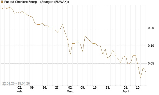 Put auf Cheniere Energy [J.P. Morgan Structured Products B.V.] Chart