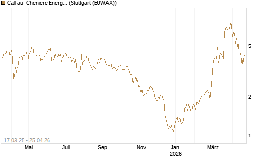 Call auf Cheniere Energy [J.P. Morgan Structured Products B.V.] Chart