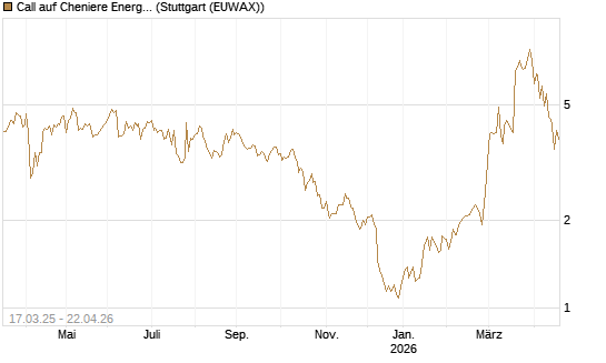 Call auf Cheniere Energy [J.P. Morgan Structured Products B.V.] Chart