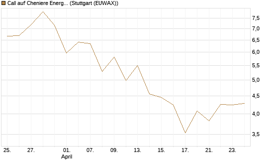 Call auf Cheniere Energy [J.P. Morgan Structured Products B.V.] Chart
