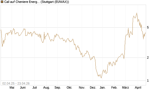 Call auf Cheniere Energy [J.P. Morgan Structured Products B.V.] Chart
