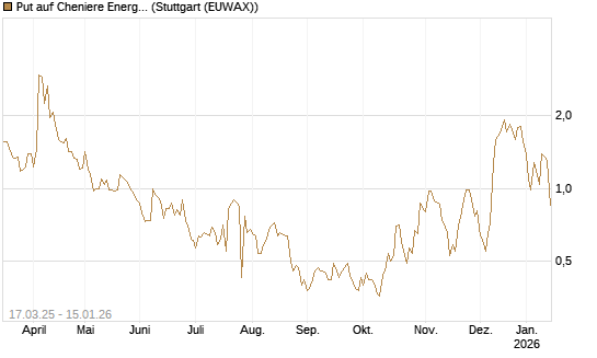 Put auf Cheniere Energy [J.P. Morgan Structured Products B.V.] Chart