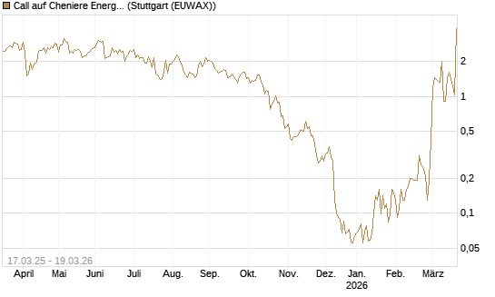 Call auf Cheniere Energy [J.P. Morgan Structured Products B.V.] Chart