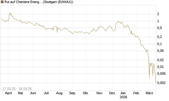 Put auf Cheniere Energy [J.P. Morgan Structured Products B.V.] Chart