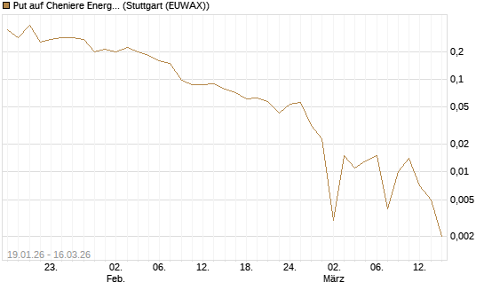Put auf Cheniere Energy [J.P. Morgan Structured Products B.V.] Chart
