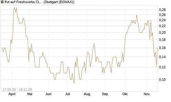 Put auf Freshworks CL.A  Chart