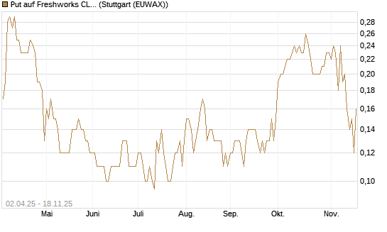 Put auf Freshworks CL.A  Chart