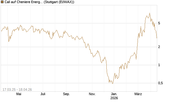 Call auf Cheniere Energy [J.P. Morgan Structured Products B.V.] Chart