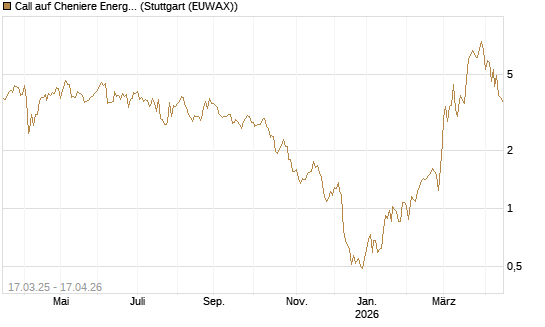 Call auf Cheniere Energy [J.P. Morgan Structured Products B.V.] Chart