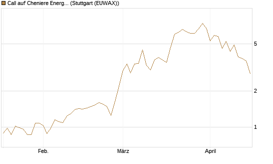 Call auf Cheniere Energy [J.P. Morgan Structured Products B.V.] Chart