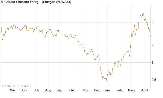 Call auf Cheniere Energy [J.P. Morgan Structured Products B.V.] Chart