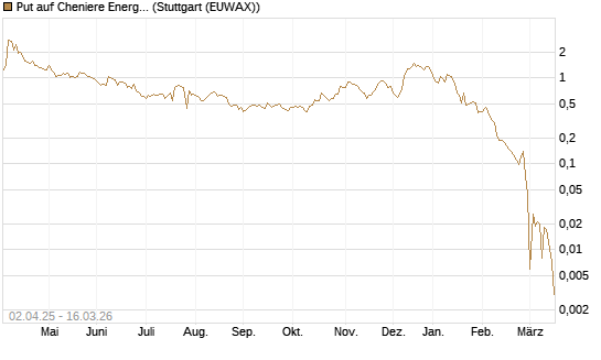 Put auf Cheniere Energy [J.P. Morgan Structured Products B.V.] Chart