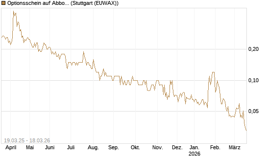 Optionsschein auf Abbott Laboratories [Goldman Sachs Bank Europe SE] Chart