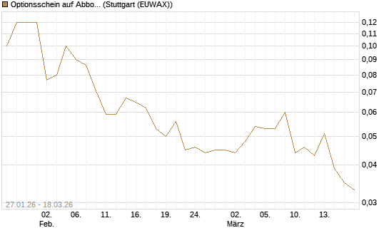 Optionsschein auf Abbott Laboratories [Goldman Sachs Bank Europe SE] Chart