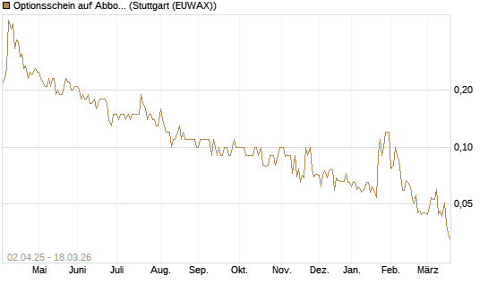 Optionsschein auf Abbott Laboratories [Goldman Sachs Bank Europe SE] Chart