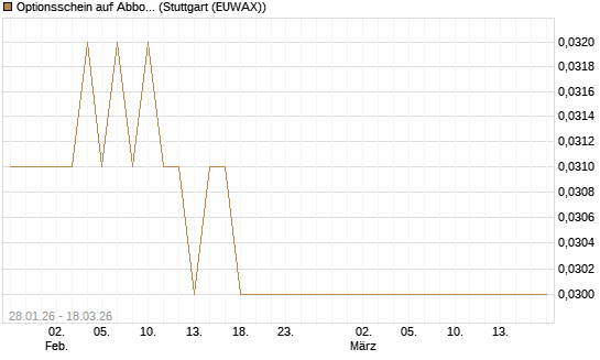 Optionsschein auf Abbott Laboratories [Goldman Sachs Bank Europe SE] Chart
