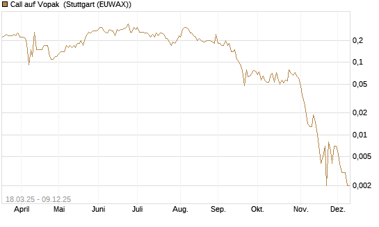 Call auf Vopak [J.P. Morgan Structured Products B.V.] Chart