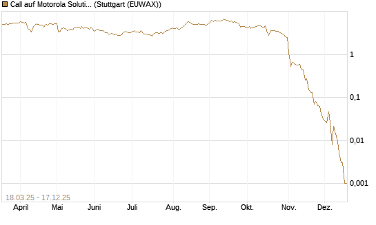 Call auf Motorola Solutions [J.P. Morgan Structured Products B.V.] Chart