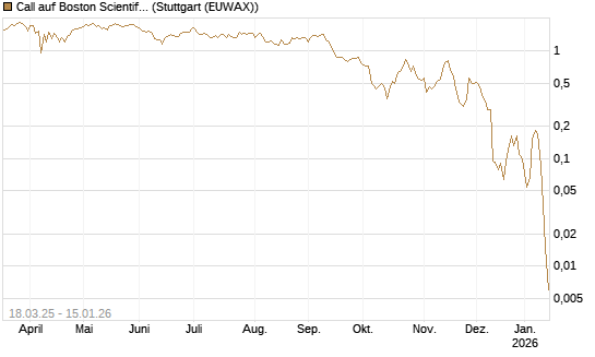 Call auf Boston Scientific [J.P. Morgan Structured Products B.V.] Chart
