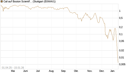 Call auf Boston Scientific [J.P. Morgan Structured Products B.V.] Chart