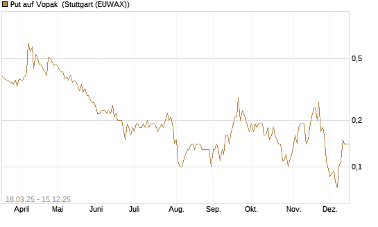 Put auf Vopak [J.P. Morgan Structured Products B.V.] Chart