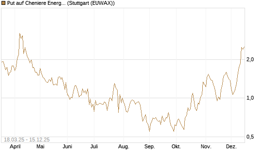 Put auf Cheniere Energy [J.P. Morgan Structured Products B.V.] Chart