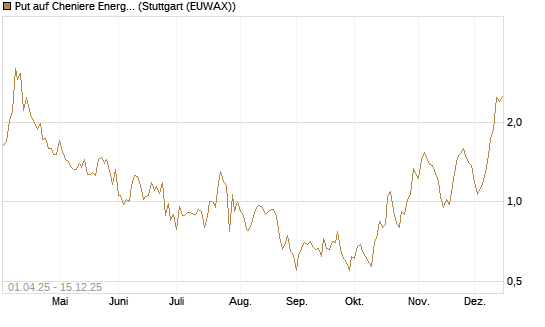 Put auf Cheniere Energy [J.P. Morgan Structured Products B.V.] Chart
