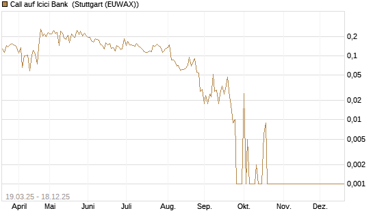 Call auf Icici Bank [UBS AG (London)] Chart