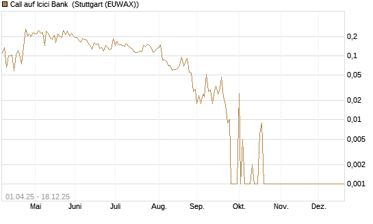 Call auf Icici Bank [UBS AG (London)] Chart